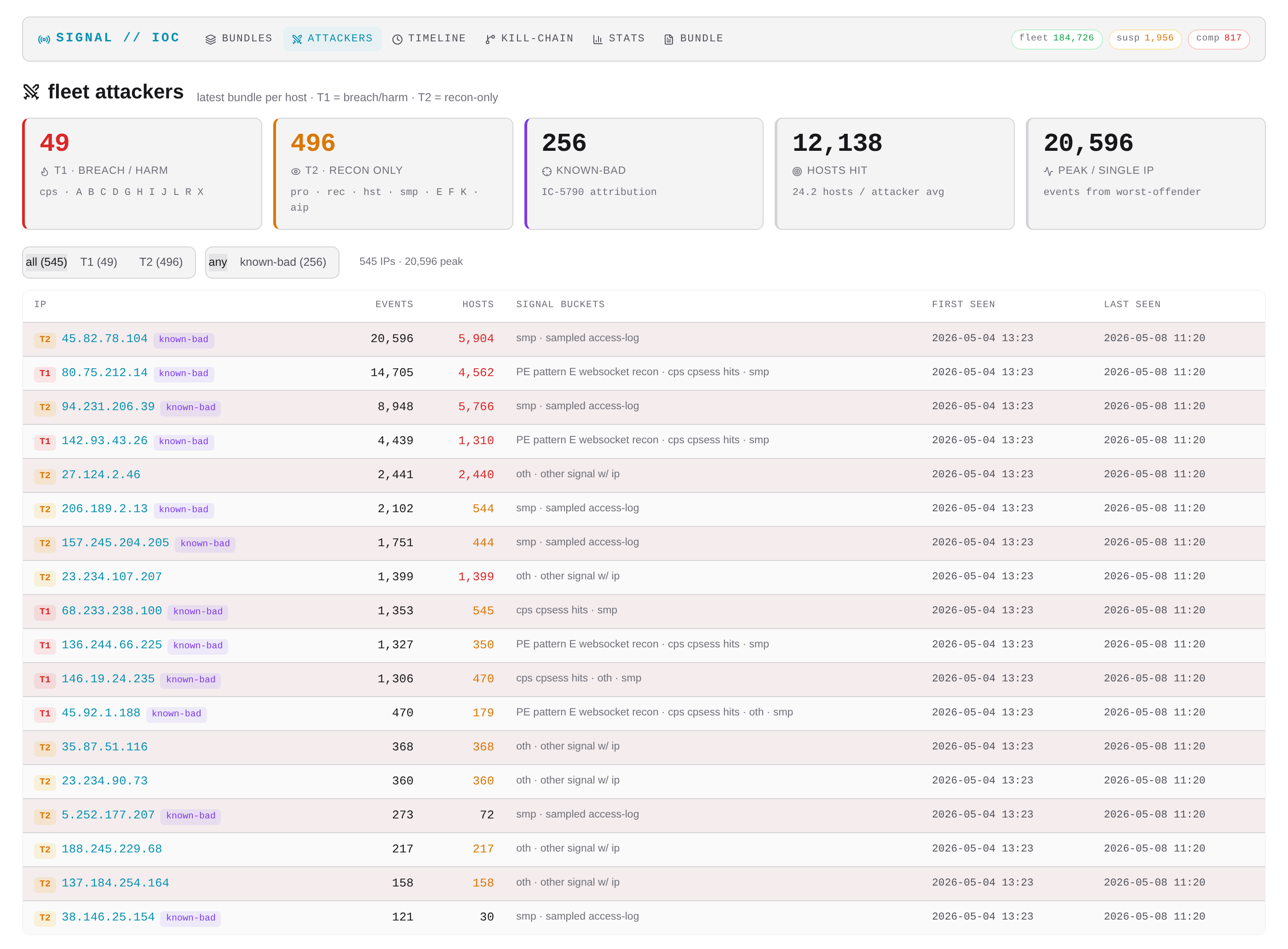 IOC Console attacker view with KPI stack, attribution, and pattern attribution