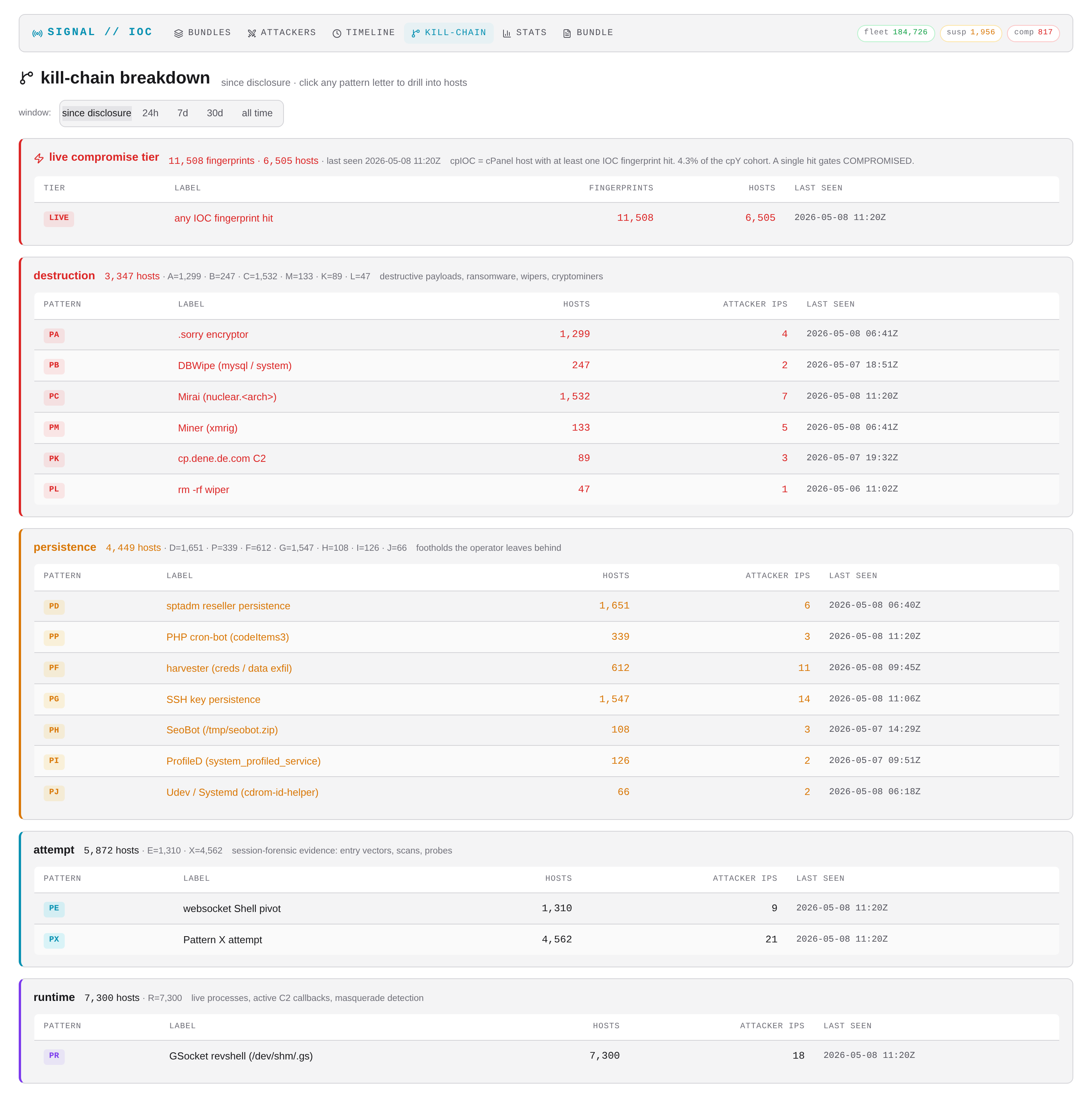 IOC Console kill-chain breakdown: live compromise, persistence, monetization, and attempt buckets